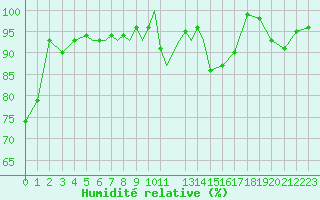 Courbe de l'humidit relative pour Diepholz