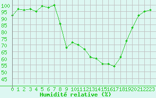 Courbe de l'humidit relative pour Herstmonceux (UK)