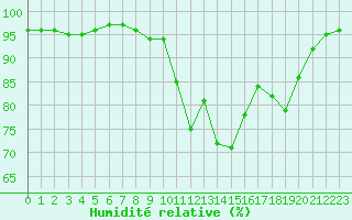 Courbe de l'humidit relative pour Deauville (14)