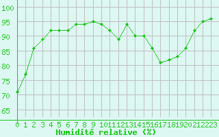 Courbe de l'humidit relative pour Chlons-en-Champagne (51)