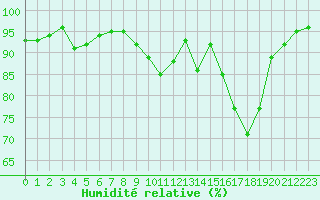 Courbe de l'humidit relative pour Charterhall