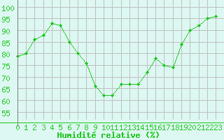 Courbe de l'humidit relative pour Lahr (All)