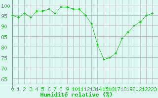Courbe de l'humidit relative pour Orly (91)