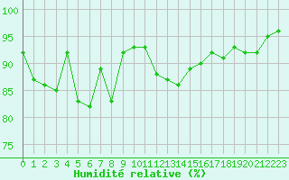 Courbe de l'humidit relative pour Saint-Mdard-d'Aunis (17)
