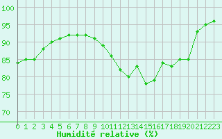 Courbe de l'humidit relative pour Pruniers-en-Sologne (41)