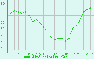 Courbe de l'humidit relative pour Tampere Harmala