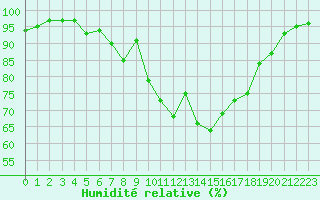 Courbe de l'humidit relative pour Geisingen