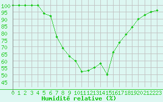 Courbe de l'humidit relative pour Leivonmaki Savenaho