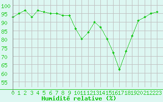 Courbe de l'humidit relative pour Dounoux (88)