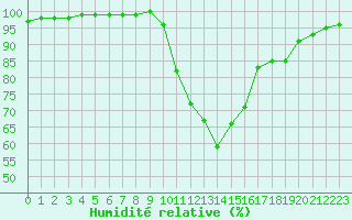 Courbe de l'humidit relative pour La Javie (04)