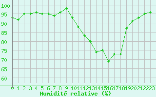 Courbe de l'humidit relative pour Clermont de l'Oise (60)