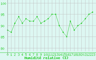 Courbe de l'humidit relative pour Beauvais (60)