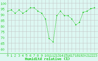 Courbe de l'humidit relative pour Bagnres-de-Luchon (31)