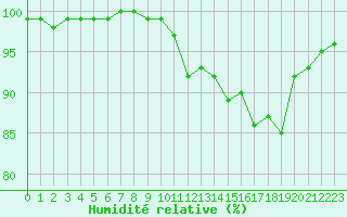 Courbe de l'humidit relative pour Elsenborn (Be)