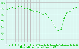 Courbe de l'humidit relative pour Herserange (54)