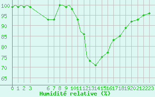 Courbe de l'humidit relative pour Grafenwoehr