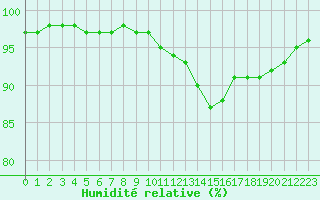 Courbe de l'humidit relative pour Evreux (27)