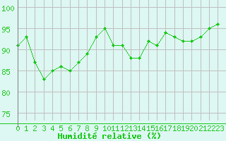 Courbe de l'humidit relative pour Vannes-Sn (56)