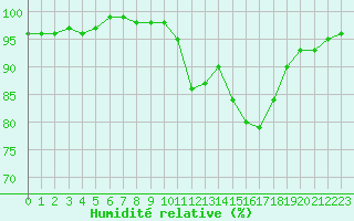Courbe de l'humidit relative pour O Carballio