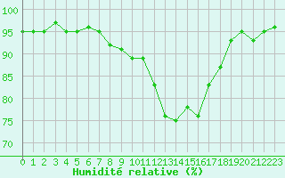 Courbe de l'humidit relative pour Leutkirch-Herlazhofen