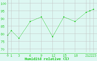 Courbe de l'humidit relative pour Plymouth (UK)