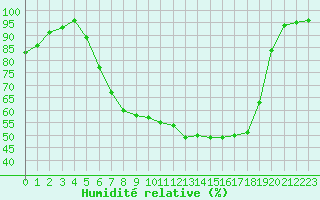 Courbe de l'humidit relative pour De Bilt (PB)