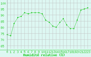 Courbe de l'humidit relative pour Corny-sur-Moselle (57)