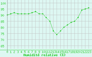 Courbe de l'humidit relative pour Rennes (35)