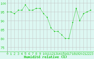 Courbe de l'humidit relative pour Deutschneudorf-Brued