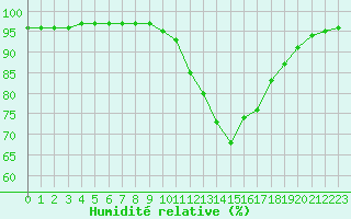 Courbe de l'humidit relative pour Saint-Maximin-la-Sainte-Baume (83)