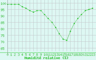 Courbe de l'humidit relative pour Aigrefeuille d'Aunis (17)