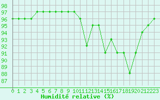 Courbe de l'humidit relative pour Saint-Maximin-la-Sainte-Baume (83)