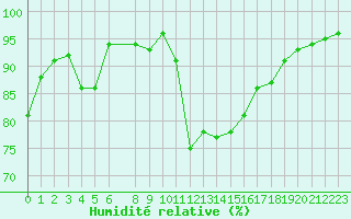 Courbe de l'humidit relative pour Evanger