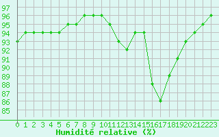 Courbe de l'humidit relative pour Chailles (41)