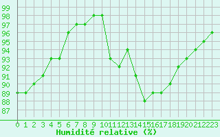 Courbe de l'humidit relative pour Chteaudun (28)
