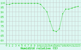 Courbe de l'humidit relative pour Quimper (29)