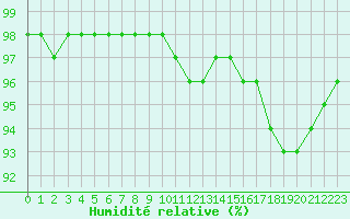 Courbe de l'humidit relative pour Saint-Brevin (44)