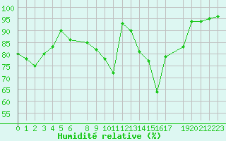 Courbe de l'humidit relative pour Fribourg (All)