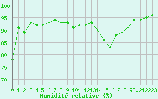 Courbe de l'humidit relative pour Avignon (84)