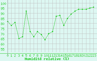 Courbe de l'humidit relative pour Ile d'Yeu - Saint-Sauveur (85)