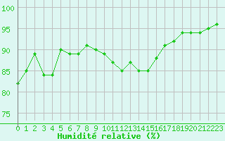 Courbe de l'humidit relative pour Sule Skerry