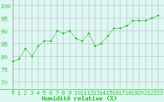 Courbe de l'humidit relative pour Hyres (83)