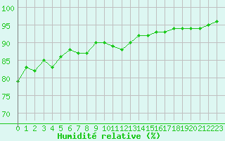 Courbe de l'humidit relative pour Mantsala Hirvihaara