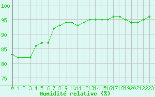 Courbe de l'humidit relative pour Sausseuzemare-en-Caux (76)