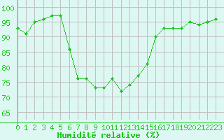 Courbe de l'humidit relative pour Lumparland Langnas