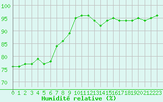Courbe de l'humidit relative pour Bourges (18)