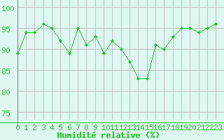 Courbe de l'humidit relative pour Aurillac (15)