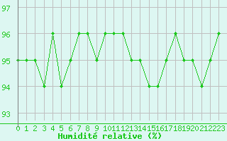 Courbe de l'humidit relative pour Cognac (16)