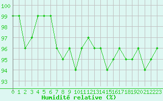 Courbe de l'humidit relative pour Tour-en-Sologne (41)