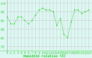 Courbe de l'humidit relative pour Quimper (29)
